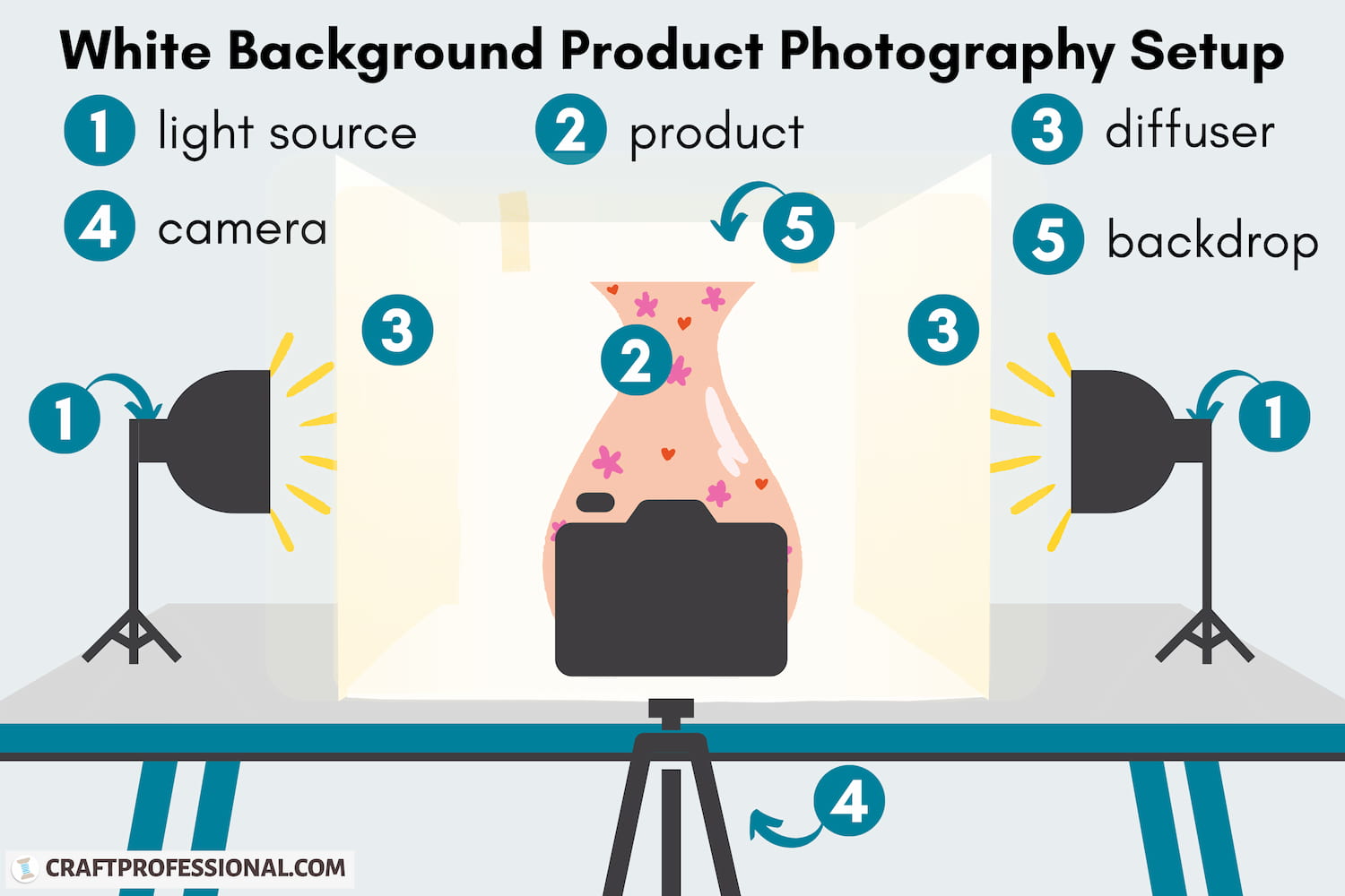 Product photography lighting setup diagram