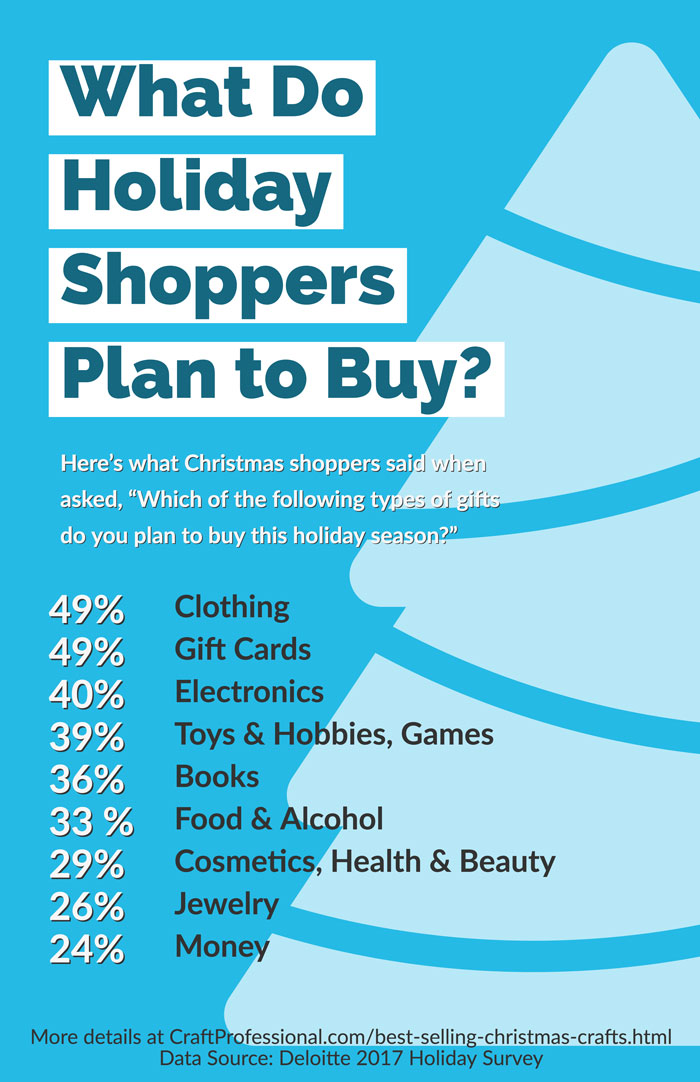 Infographic - What do holiday shoppers plan to buy? Infographic - What do holiday shoppers plan to buy?