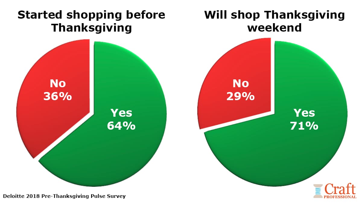 Two pie charts show that 64% of shoppers will start holiday shopping before Thanksgiving weekend. 71% of people surveyed plan to shop on Thanksgiving weekend. Two pie charts show that 64% of shoppers will start holiday shopping before Thanksgiving weekend. 71% of people surveyed plan to shop on Thanksgiving weekend.