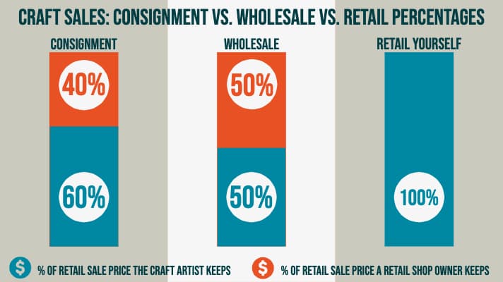 Grafico che confronta la divisione dei prezzi in consignment (60-40) vs. wholesale (50-50) vs. retailing yourself (100%)