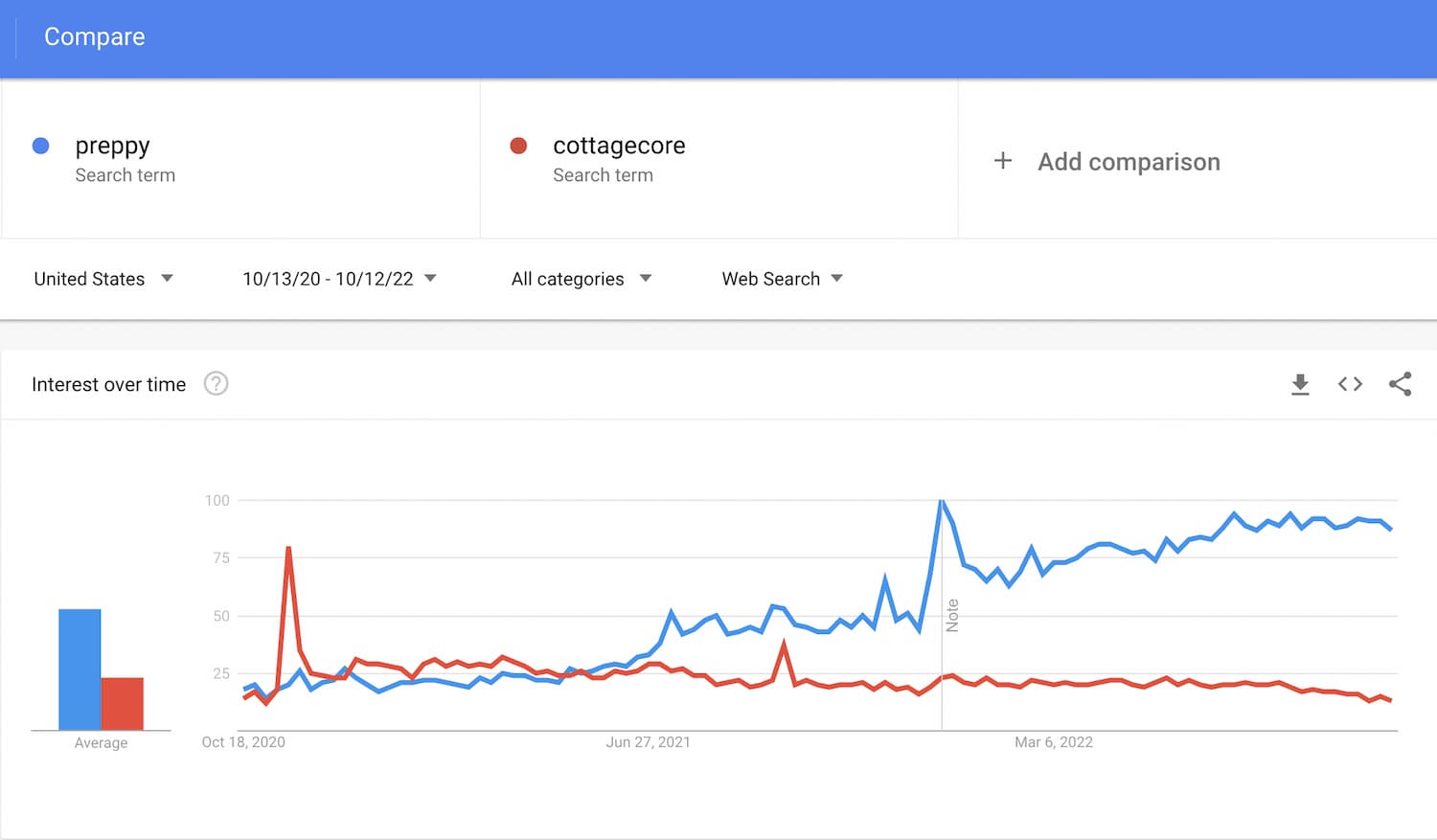 Google trends graph showing cottagecore searches declining and preppy searches rising between 2020-2022. Google trends graph showing cottagecore searches declining and preppy searches rising between 2020-2022.