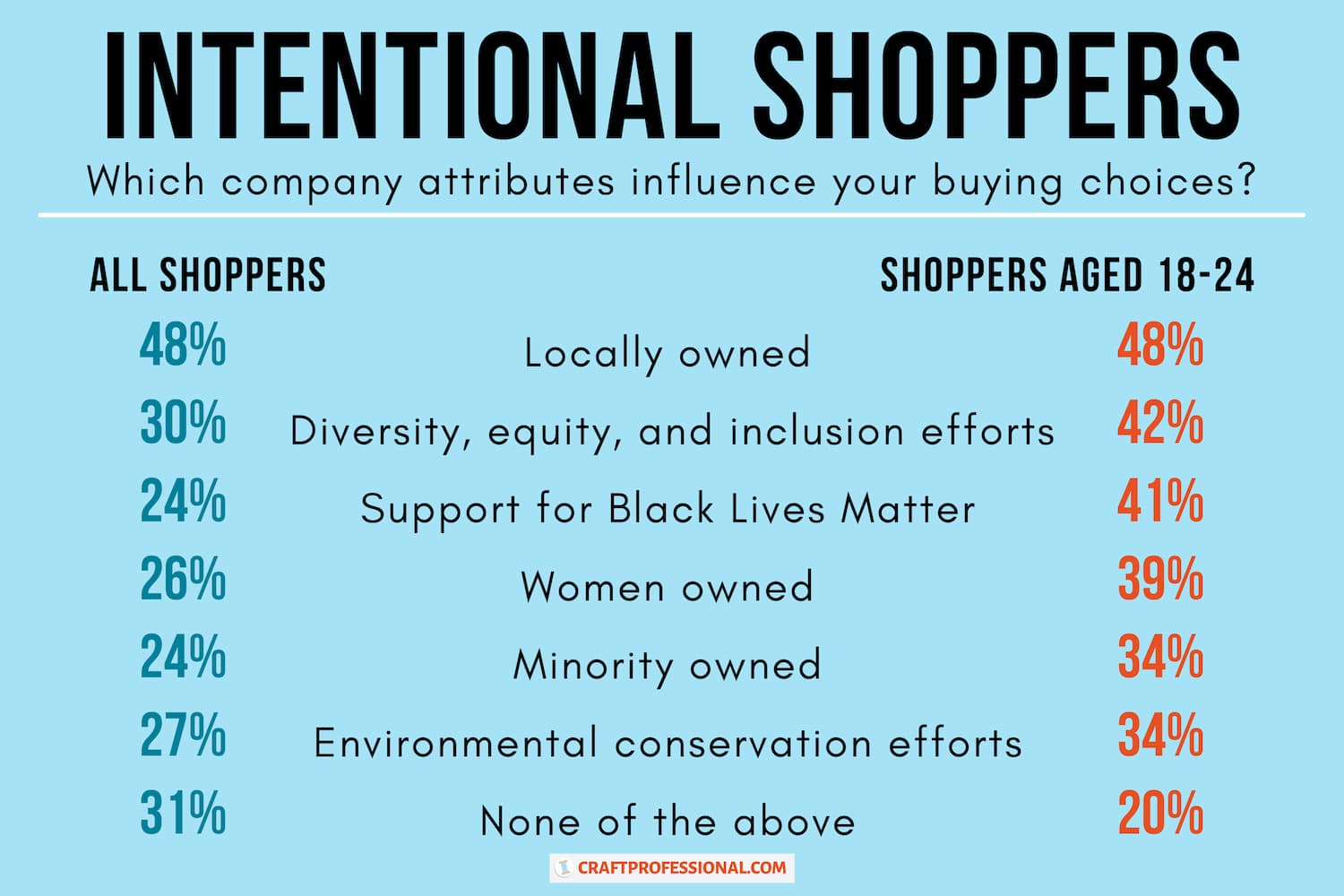 Holiday shopping statistics for social values that influence buying choices. Holiday shopping statistics for social values that influence buying choices.