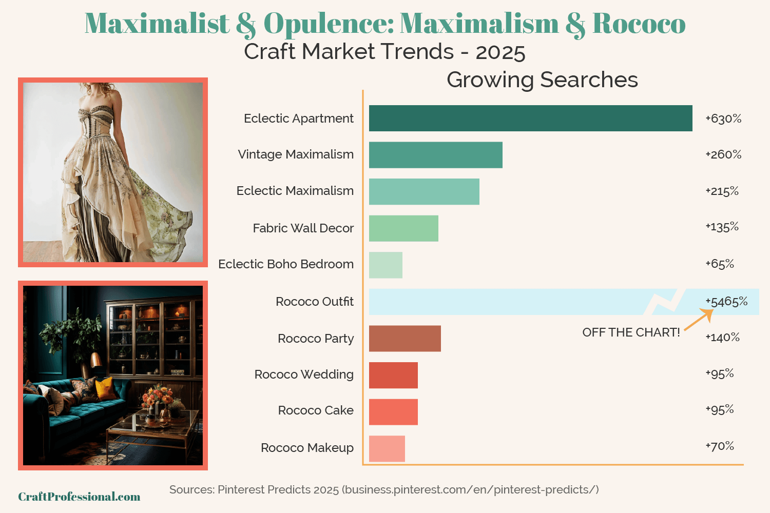 Graph showing growth of trending search terms related to the maximalist  opulence and rococo trends.