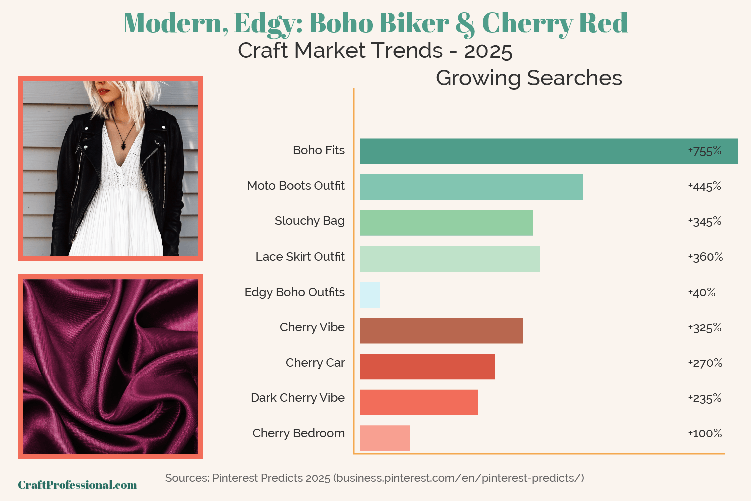 Graph showing growth of trending search terms related to the modern meets edgy trends, boho biker design and pops of cherry red color.