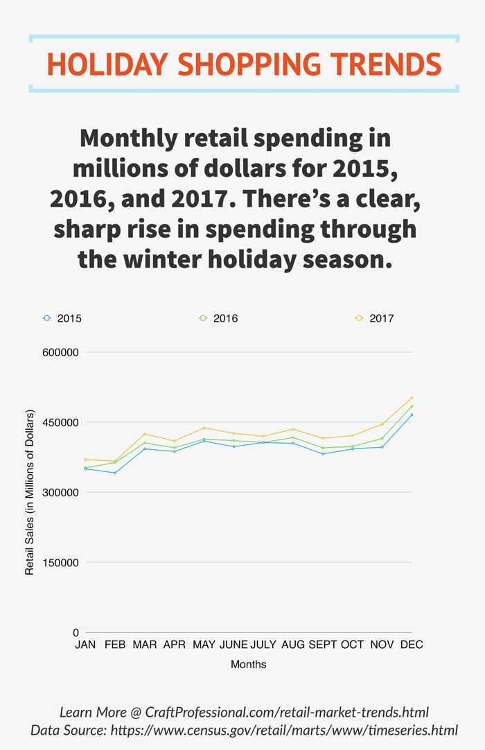 Chart showing monthly retail spending data for 2015, 2016, and 2017 Chart showing monthly retail spending data for 2015, 2016, and 2017