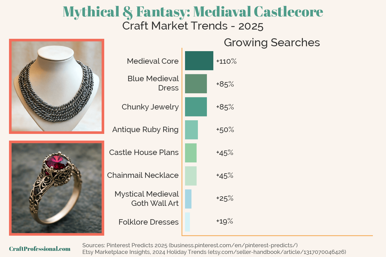 Graph showing trending Pinterest search terms related to the mythical and fantasy-inspired castlecore trend.