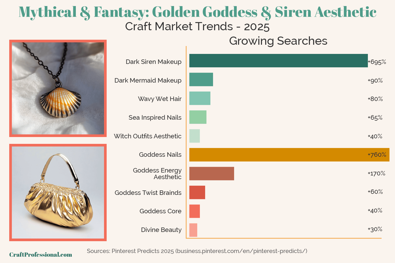 Graph showing growth of trending search terms related to the mythical and fantasy-inspired golden goddess and siren style trends.
