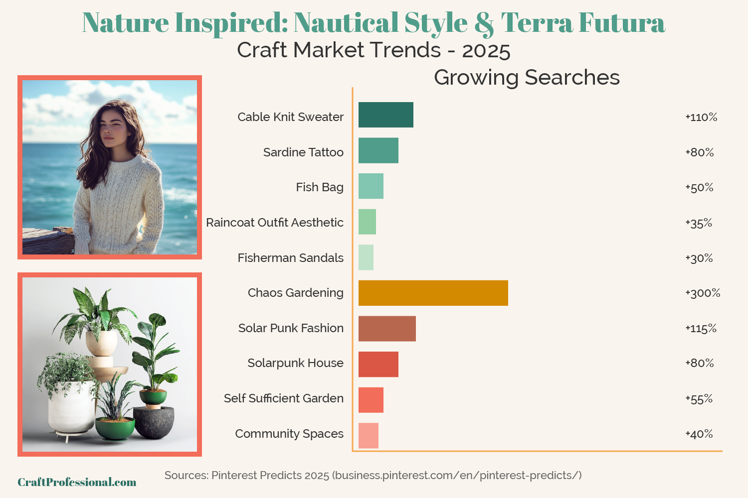 Graph showing trending Pinterest search terms related to nature-inspired nautical style and terra futura trend.