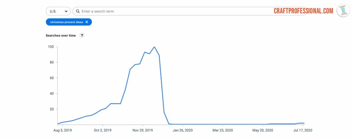 Screenshot of Pinterest Trends graph for Christmas present ideas searches Screenshot of Pinterest Trends graph for Christmas present ideas searches