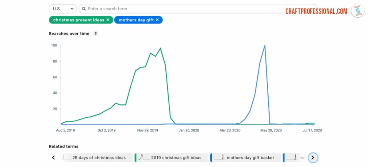 Screenshot of Pinterest Trends tool comparing two related search terms Screenshot of Pinterest Trends tool comparing two related search terms