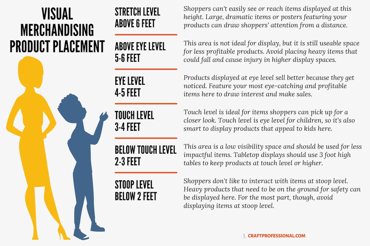 Visual merchandising graphic with ideal heights for retail product placement.